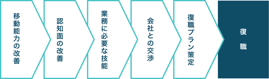 復職までのプラン