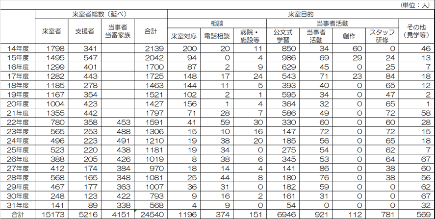 協働事業室の利用者