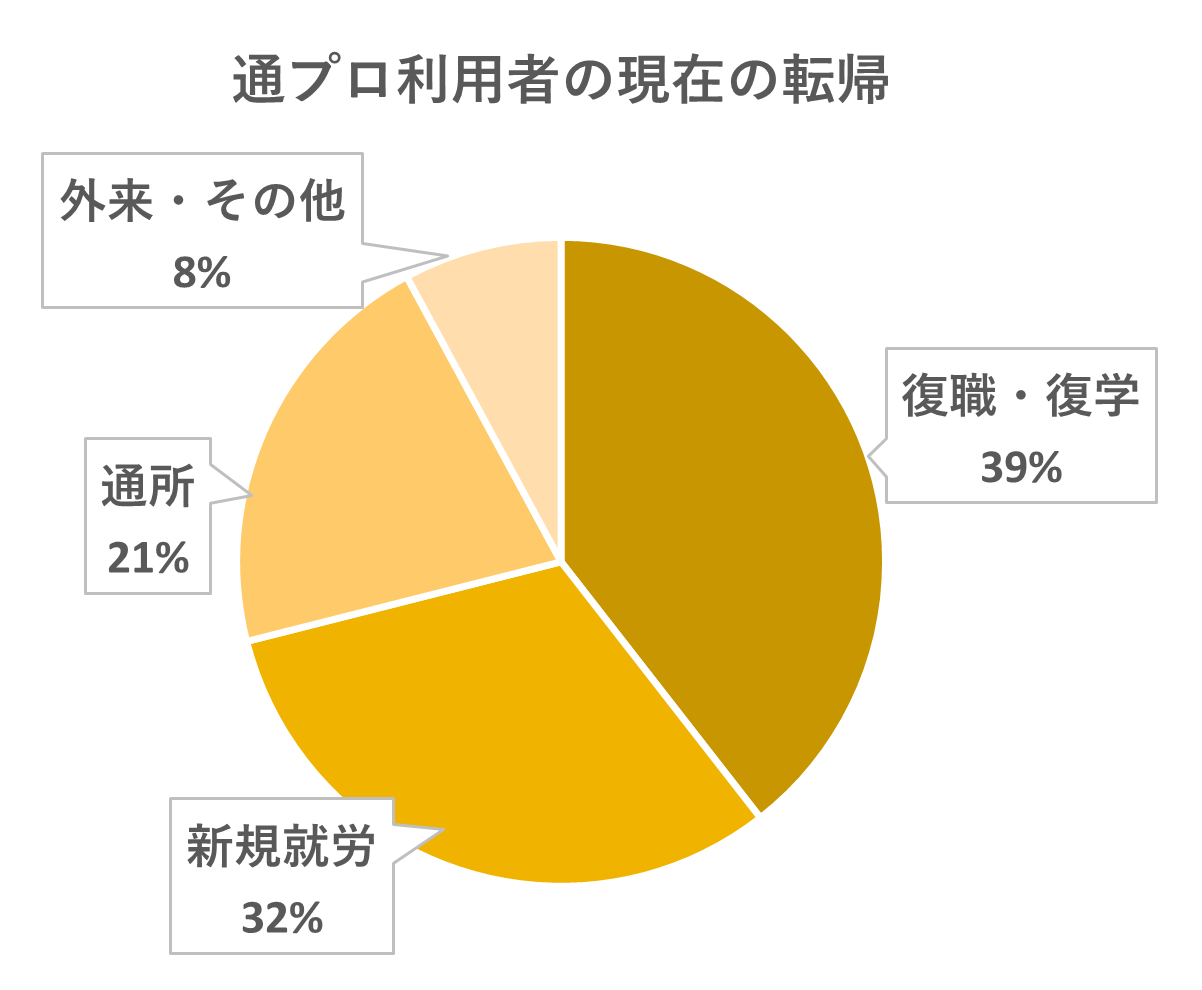 通院プログラム参加者の転帰の図