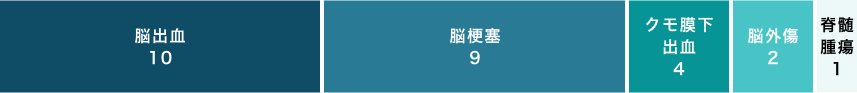 入院症例の平均年齢