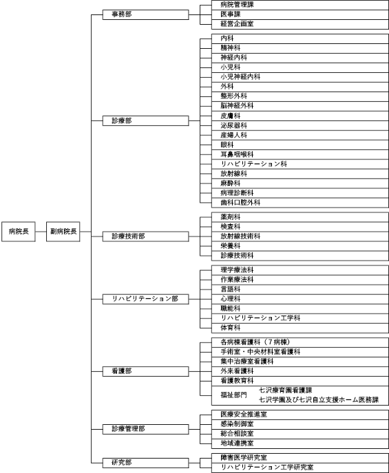 組織図