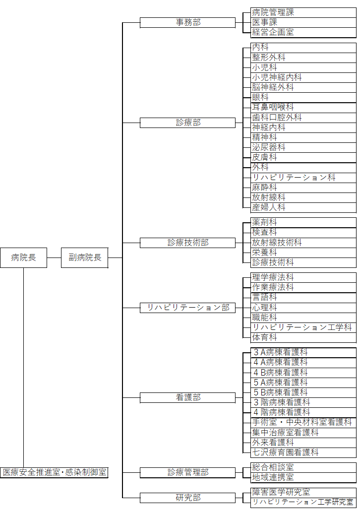 組織図
