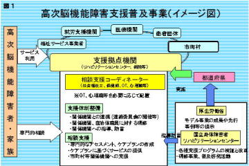 高次脳機能障害普及事業の図