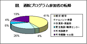 通院プログラム参加者の転帰の図