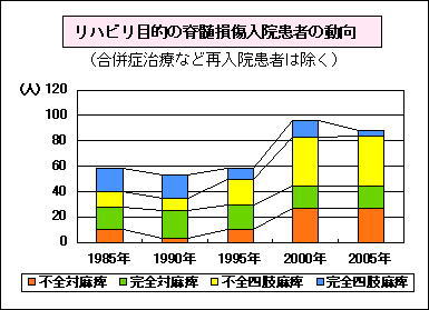 リハビリ目的の脊髄損傷入院患者の動向の図