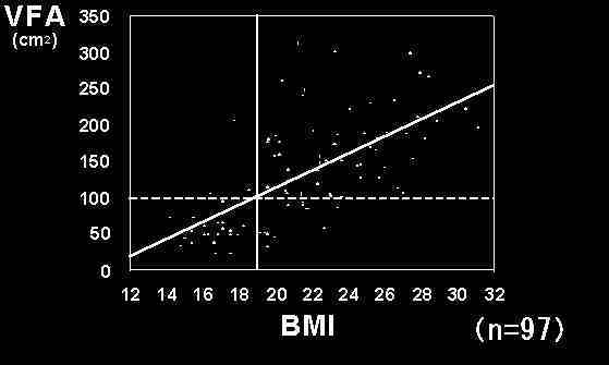 脊損者のBMIと内臓脂肪面積比較グラフ